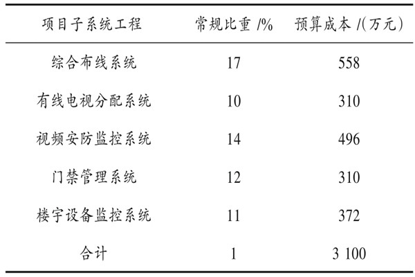 樓宇自動化係統具體項目造價管理實例！