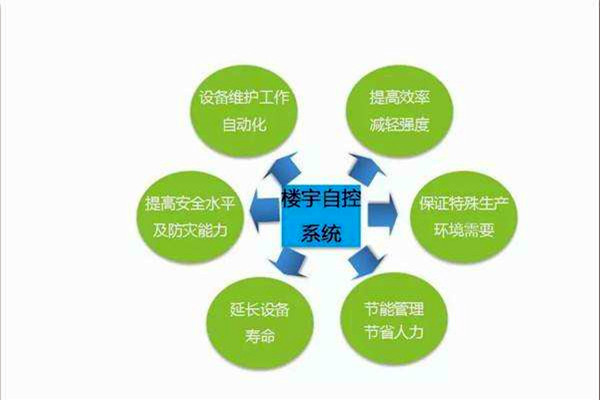 智能樓宇控製係統如何全局管控樓宇信息？