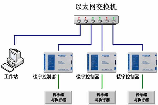 樓宇自動化係統的運維理念！