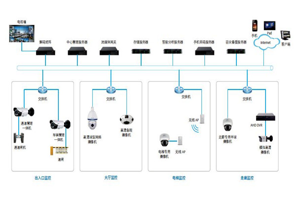 樓宇控製係統的安防配置可以參照哪些原則？