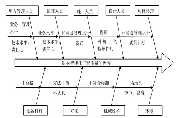 智能樓宇控製係統施工質量好不好怎麽看？