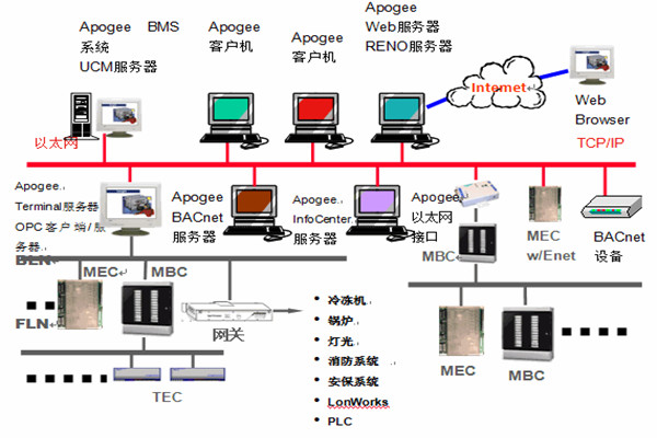樓宇智能化係統安防工程的管理建議！