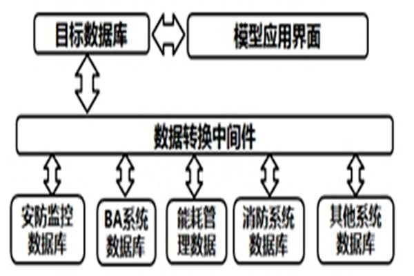 智能樓宇自控係統的數據轉換和界麵開發！