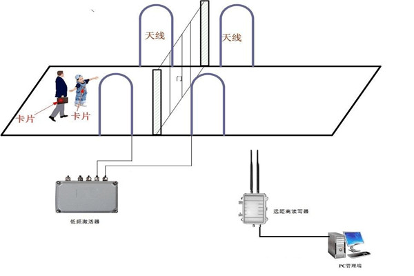 什麽是樓宇控製係統RFID係統？