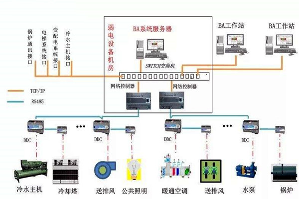 加強樓宇自控專業施工隊伍的建設！