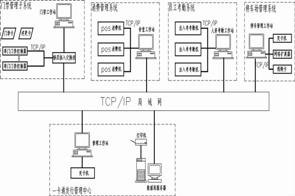 什麽是智能樓宇控製係統的一卡通？