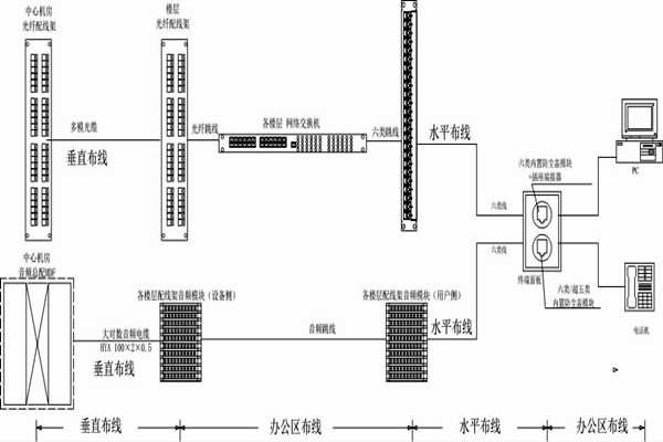 怎麽操作綜合布線？某大樓樓宇自控係統清晰展現！