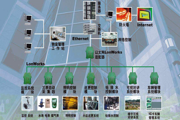 樓宇自動化係統的調試驗收流程！