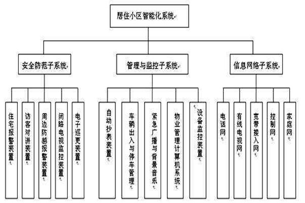 透過樓宇智能化係統分類了解其檢測工作！