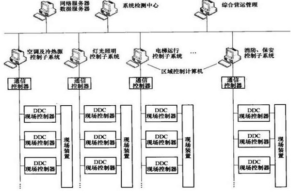 樓宇智能化係統的專項設計很有必要！