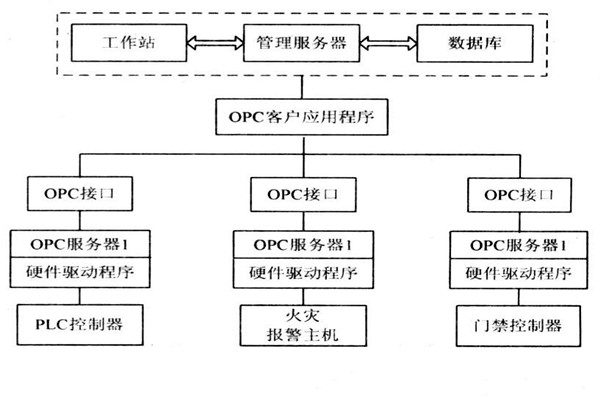 OPC如何能夠作用於樓宇自控係統？