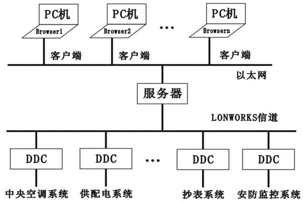 樓宇控製係統的層次關係分明與多樣化特點！