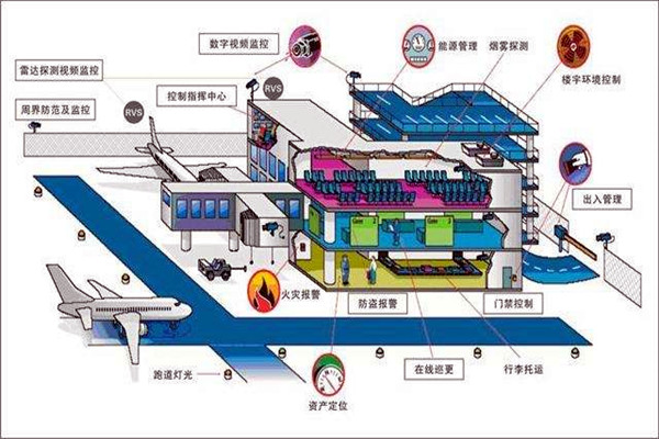 樓宇智能化係統中的安全問題！