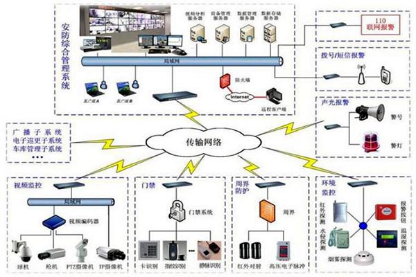 探測報警功能在樓宇自動化上的應用！