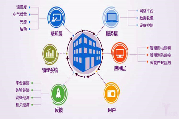 樓宇自控係統工程為什麽偏向於集成化管理？