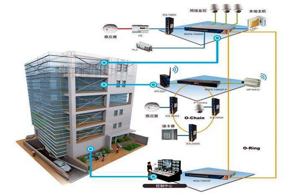 樓宇自動化技術擁有什麽樣的研究背景？