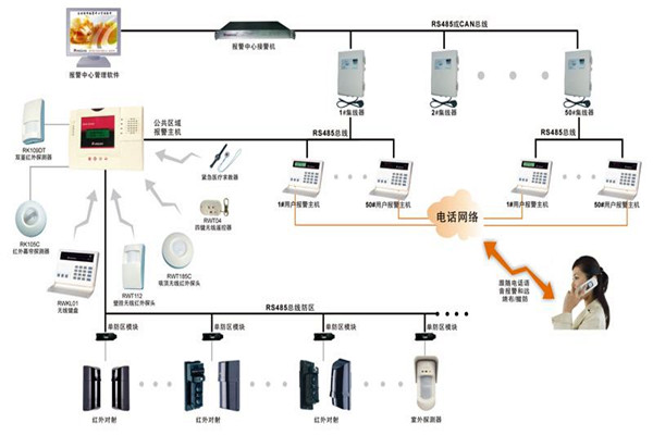 現代樓宇智能化係統的基本情況！