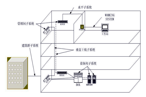 樓宇自動化綜合布線係統的管理！