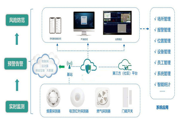 樓宇智能化係統的集成要經曆哪些過程？