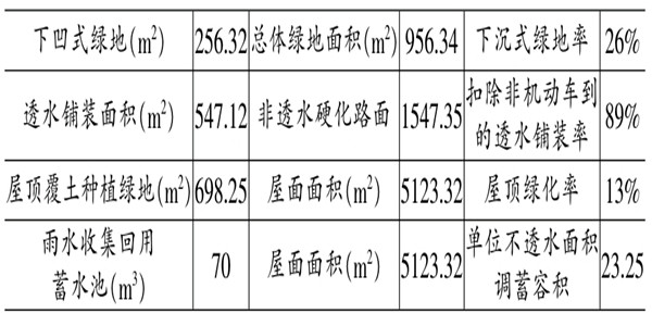 海綿城市施工階段樓宇自控的應用！