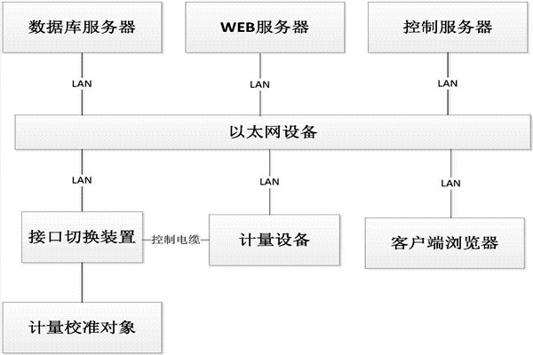樓宇控製係統的B/S軟件框架！