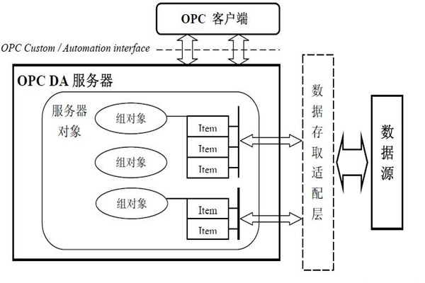樓宇智能化係統的集成還需要仰仗OPC技術！
