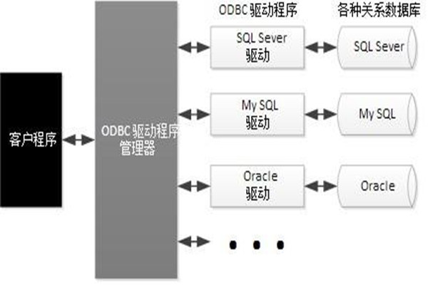 ODBC技術實現了樓宇自動化係統的集成！