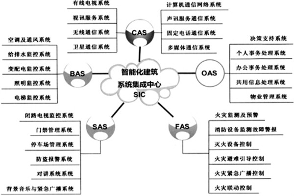 樓宇智能化係統的建設有哪些目的？