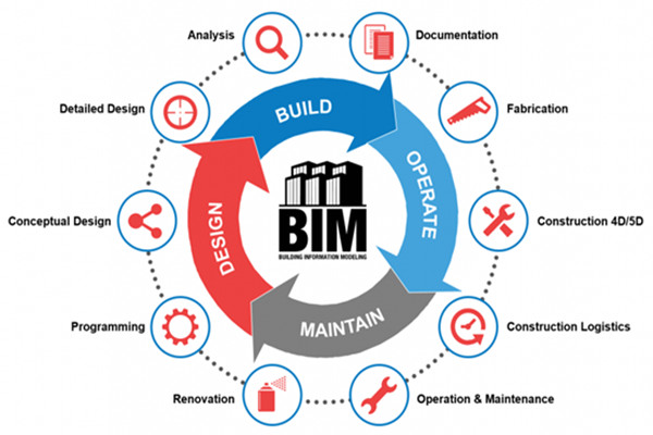 樓宇自動化行業應用BIM技術值不值得？