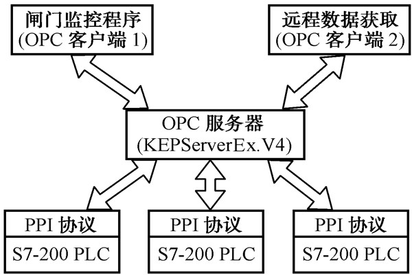 智能樓宇自控係統的數據集成！