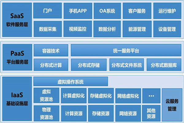 基於雲平台的樓宇自控係統構架！