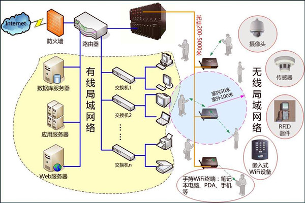 智能樓宇控製係統數字化的網絡共享傳輸！
