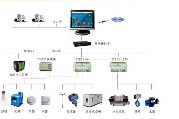 智能樓宇控製係統的調試、試運行及驗收！(圖2)