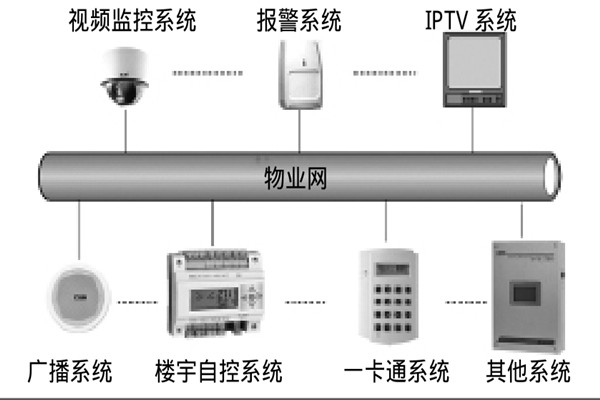 智能樓宇自控係統如何選擇係統總線？