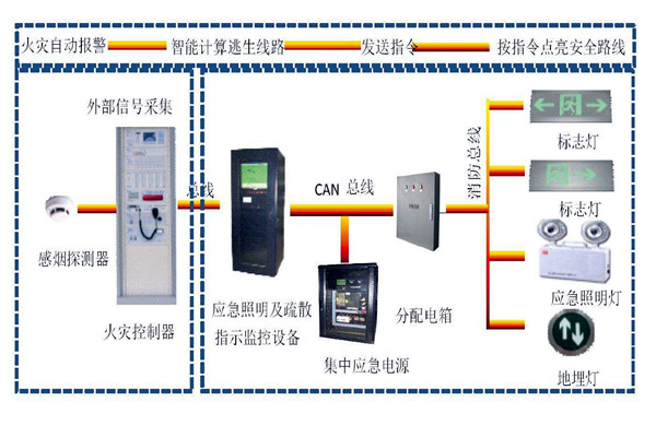 樓宇自動化係統智能疏散之能！