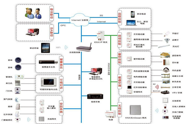 智能樓宇自控係統在技術層麵上有哪些優勢？