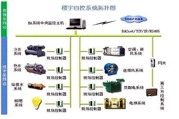 樓宇自控係統需要滿足哪些運行條件？