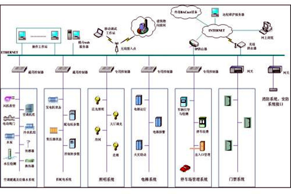 樓宇自控係統市場亂不亂，八個問題說了算！