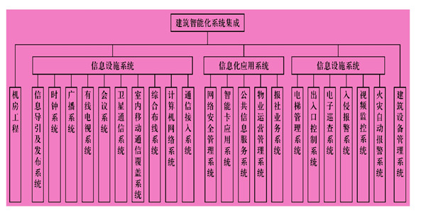 樓宇智能化係統主要由什麽組成？