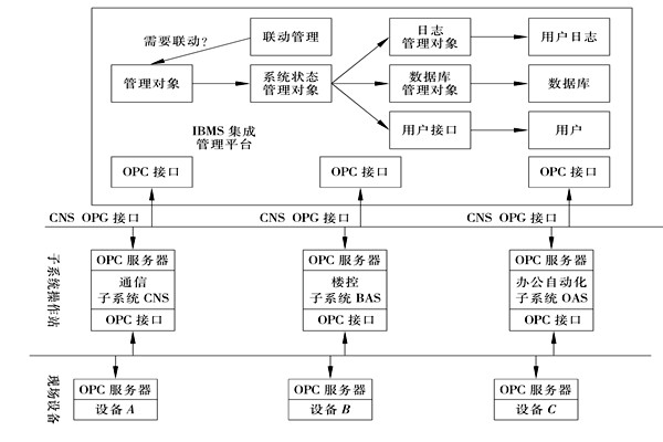 樓宇控製係統集成的三大層麵！