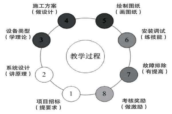 基於實踐的樓宇控製課程設計理念！