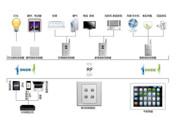 樓宇自動化係統控製器的優化設計！