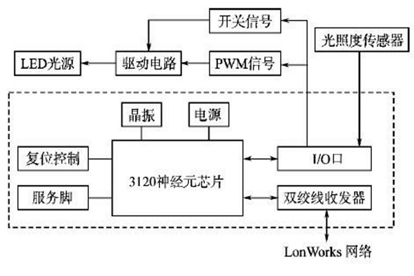 LonWorks網絡結構在樓宇智能化係統的優勢解讀！