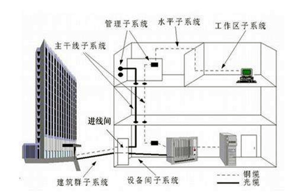 樓宇自控係統在弱電工程用電中的作用！