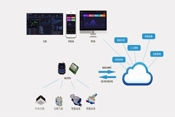 樓宇自控係統集成化技術有哪些控製策略？