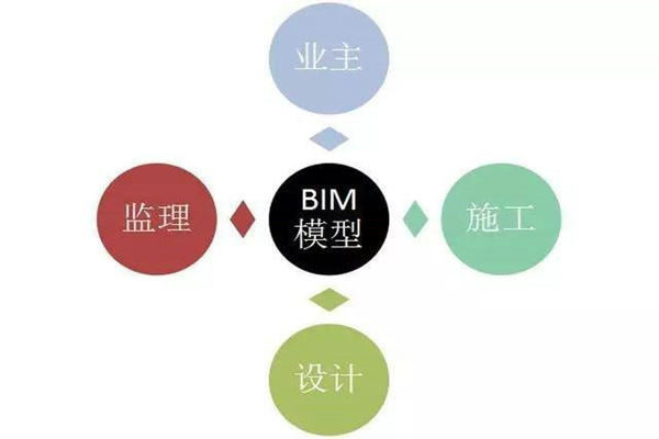樓宇自控係統BIM技術的研發思路！