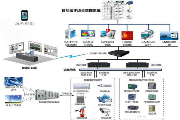樓宇智能化係統用的兩種關鍵技術？