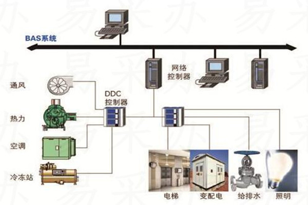 樓宇自控係統可選用哪種技術？(圖1)