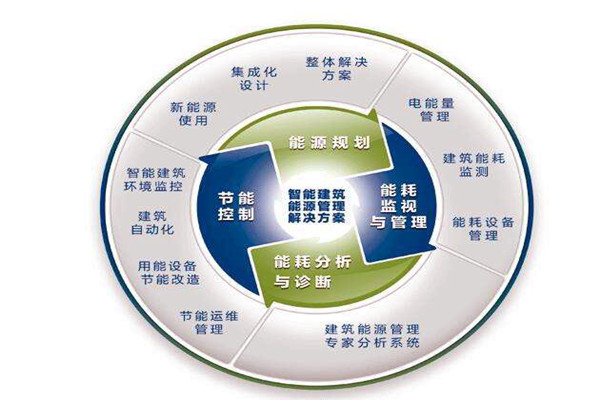 樓宇自控係統運行能耗設計與實測的差別！