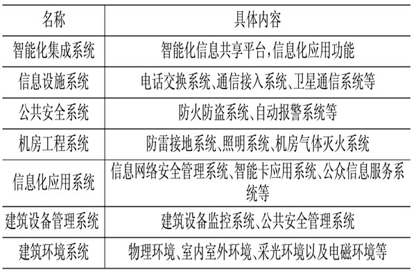 樓宇控製係統相關應用技術介紹！(圖1)
